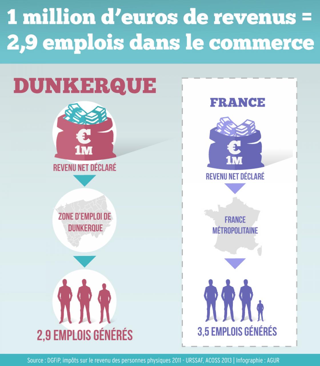 Datavisualisation AGUR